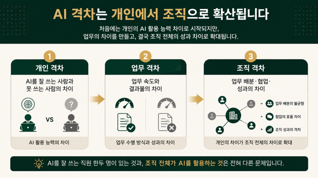AI격차는 개인 격차 → 업무 격차 → 조직 격차로 확산됩니다.